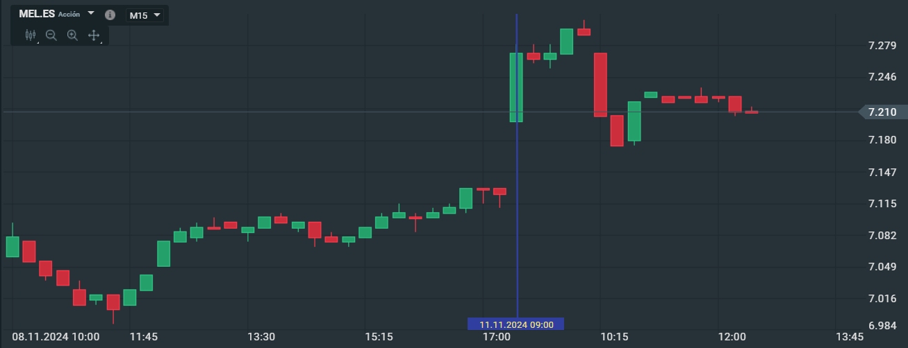 EvoluciÃ³n de las acciones de MeliÃ¡ Hotels